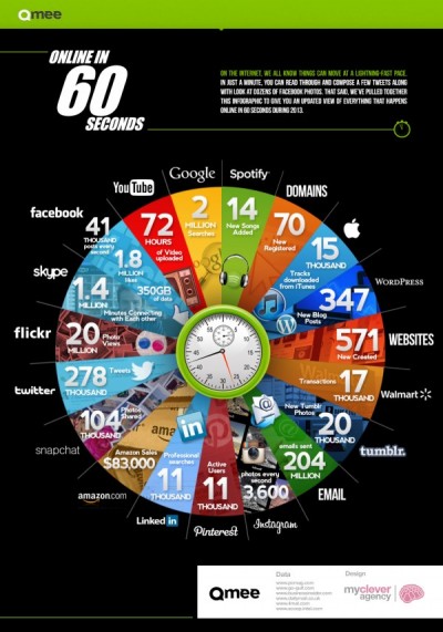 The Amazing Content Created and Shared Online in 60 Seconds